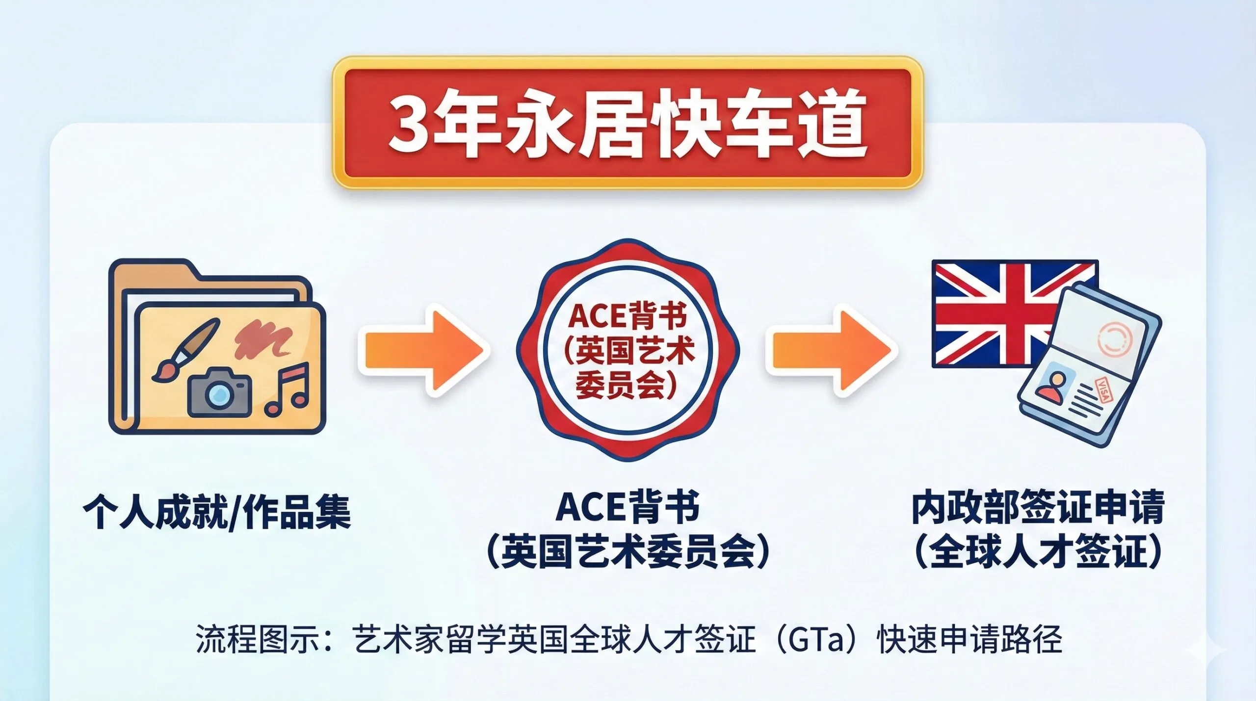 图片用于流程和教程展示。构图应为一个清晰的、从左到右或从上到下的流程图示。核心元素包括：一个代表“个人成就/作品集”的图标，指向一个代表“ACE（Arts Council England）背书”的印章图标，再指向一个代表“Home Office 签证申请”的国旗/护照图标。整体设计应简洁、专业，采用信息图（Infographic）的风格，用箭头连接各步骤，并配以“3年永居”的醒目标签，强调GTa签证的快速通道特性。