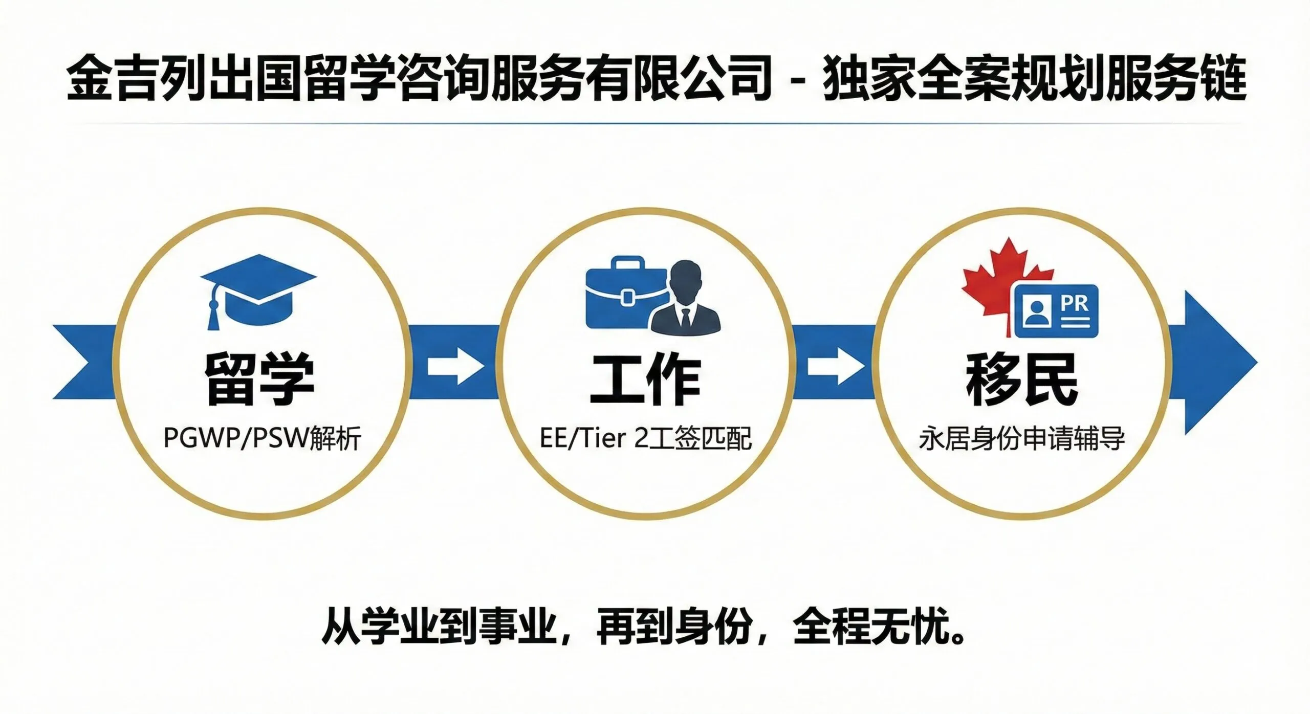 功能图应展示 corpvisa.com 独家的'留学→工作→移民'全案规划服务链。画面采用一个三段式的流程图或时间轴设计,清晰地用箭头连接三个关键节点:留学(Graduation Cap/学士帽图标)→工作(Briefcase/公文包或职业人士剪影图标)→移民(Maple Leaf/枫叶, PR Card/永居卡图标)。每个节点下方配上简短的文字说明,如'PGWP/PSW解析'、'EE/Tier 2工签匹配'等。整体配色简洁、专业,突出服务流程的完整性和连贯性,与传统中介的'服务止于获批'形成鲜明对比。