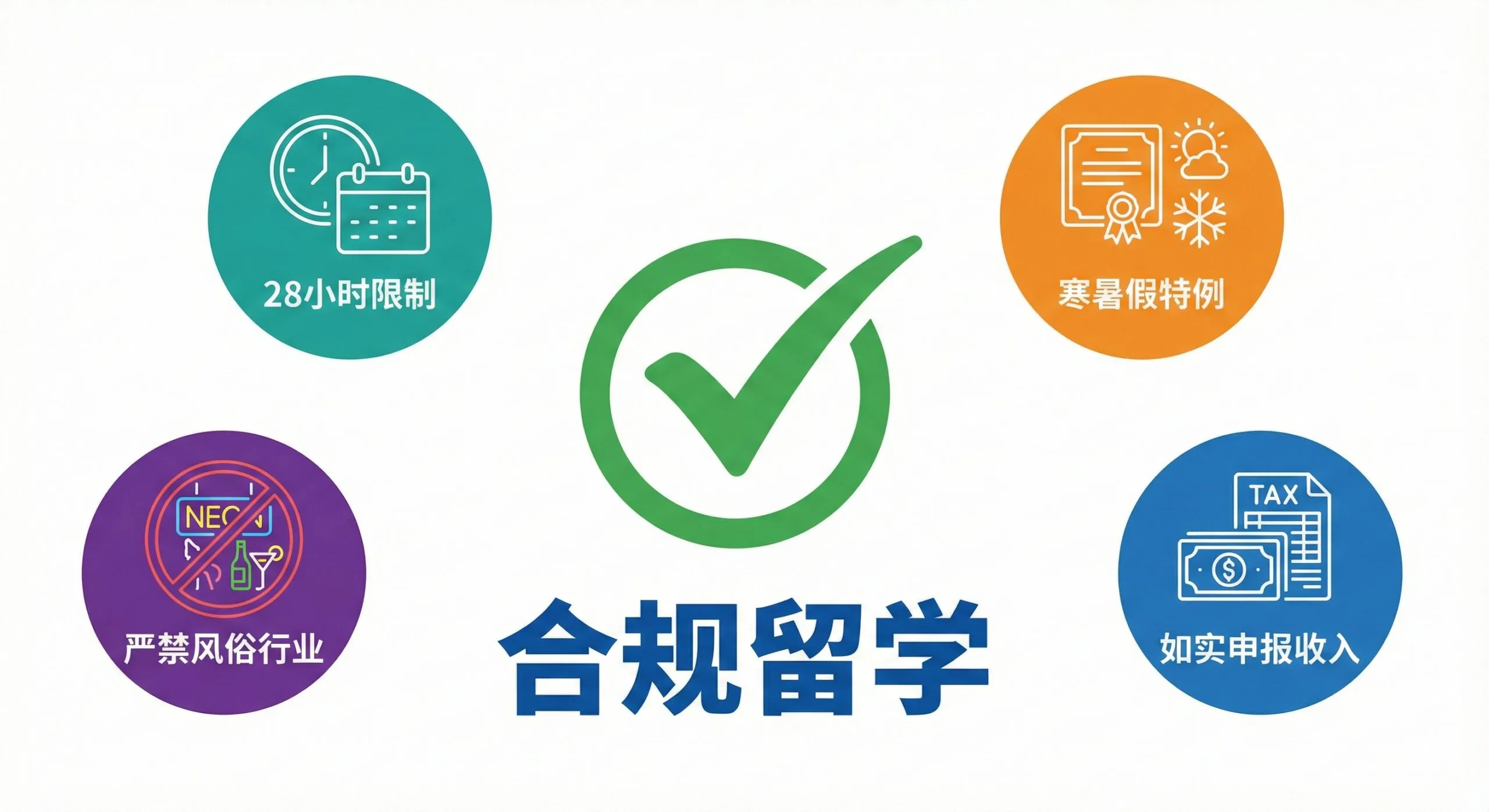 一张总结性的清单风格图片，背景为干净的白色。画面中央是一个巨大的绿色勾选标记，周围环绕着四个关键图标：‘28小时限制’、‘寒暑假特例’、‘严禁风俗行业’、‘如实申报收入’。下方配有‘合规留学’的字样。整体设计简洁明了，旨在作为文章的视觉总结，提醒留学生遵守规则，确保在留资格的安全。