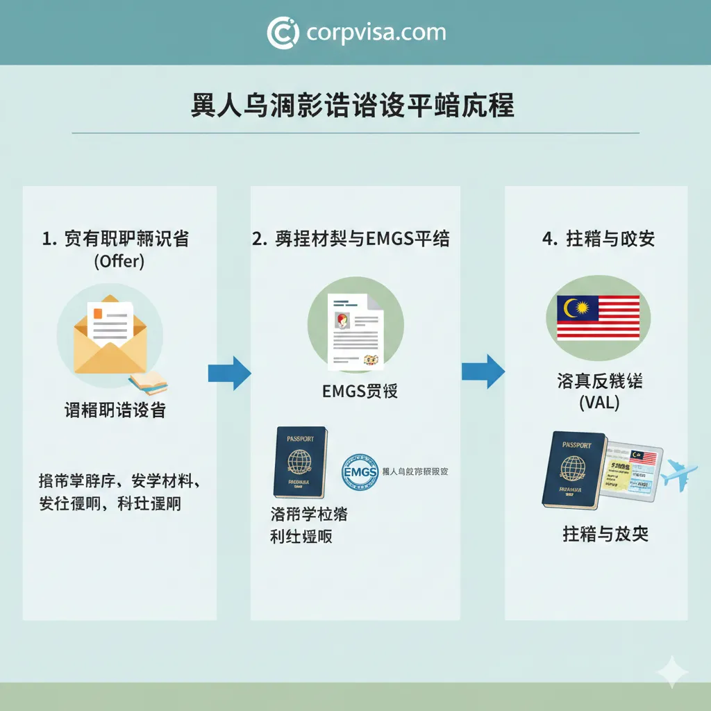一张流程指导风格的图片，详细展示从获得Offer到拿到反签信（VAL）的步骤。画面以精美的信息图表形式展现，包含护照图标、EMGS机构标志、录取通知书以及签证贴签的过程。使用箭头引导读者的视觉流向，色调温和、排版清晰，构图上采用从左到右的线性逻辑，展示出具体的操作教程与签证申请细节。