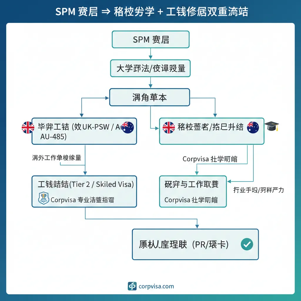 设计一个流程图（Flowchart），明确展示'名校升学+工签移民'的双重路径。流程从'SPM 成绩'开始，经由'大学预科/文凭课程'，进入'海外本科'阶段，然后分叉为两个关键节点：'毕业工签（如 UK-PSW / AU-485）'，最终汇聚到终点'永久居留权（PR/绿卡）'。流程图应包含小图标代表英澳两国旗帜和移民局的徽章，突出Corpvisa在签证和移民环节的专业介入和指导作用。色彩使用稳重的蓝绿调，体现专业和可靠。