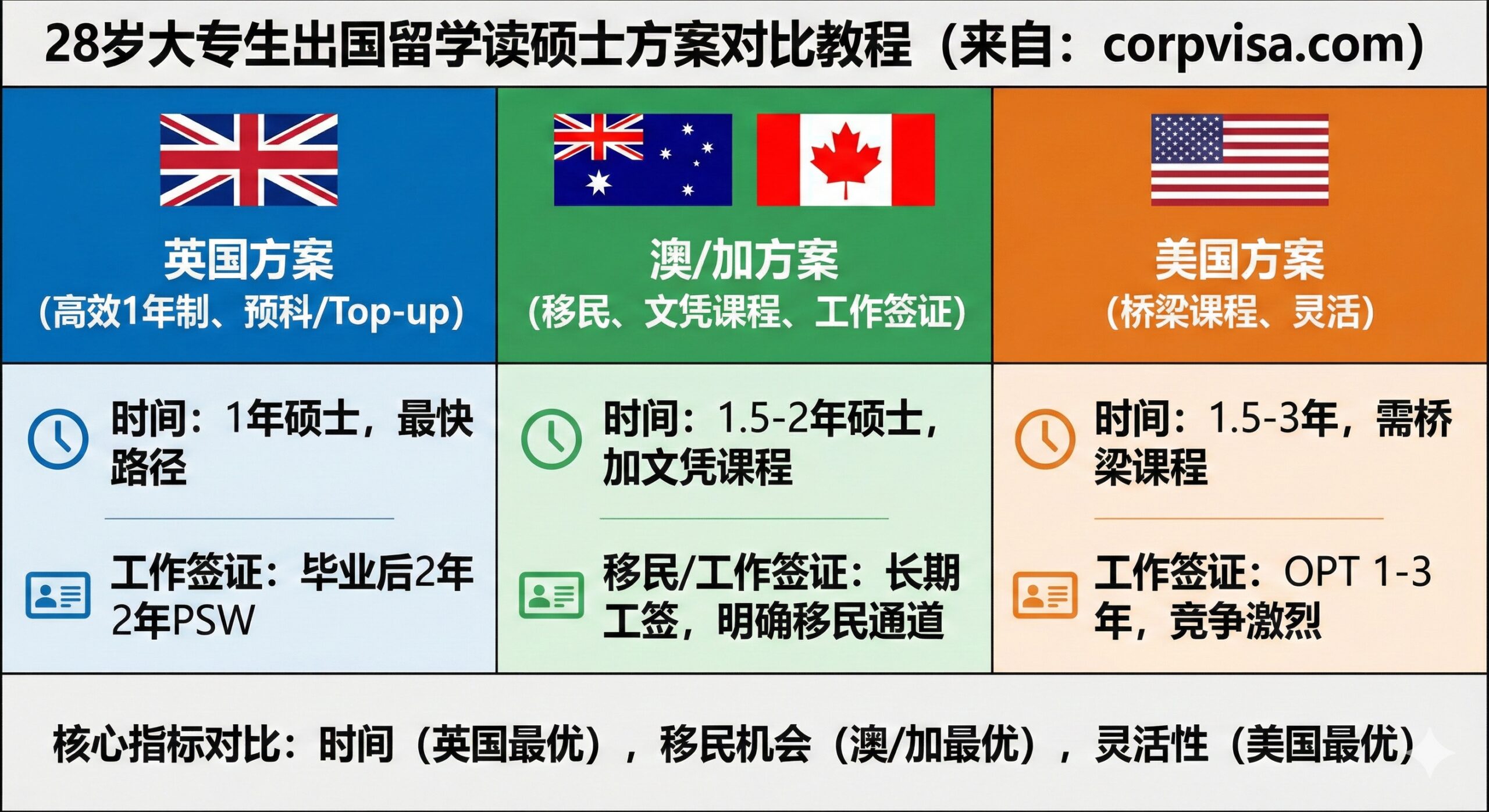 教程图：各国专升硕方案的可行性对比。制作一个三列对比表格或信息图，分别展示英国、澳大利亚/加拿大、美国的留学方案。每一列用该国国旗作为视觉锚点，下方配有核心关键词：英国（高效1年制、预科/Top-up），澳/加（移民、文凭课程、工作签证），美国（桥梁课程、灵活）。重点突出'时间'和'移民/工作签证'这两个28岁人群最关注的指标。色彩区分鲜明，专业且信息密度高。