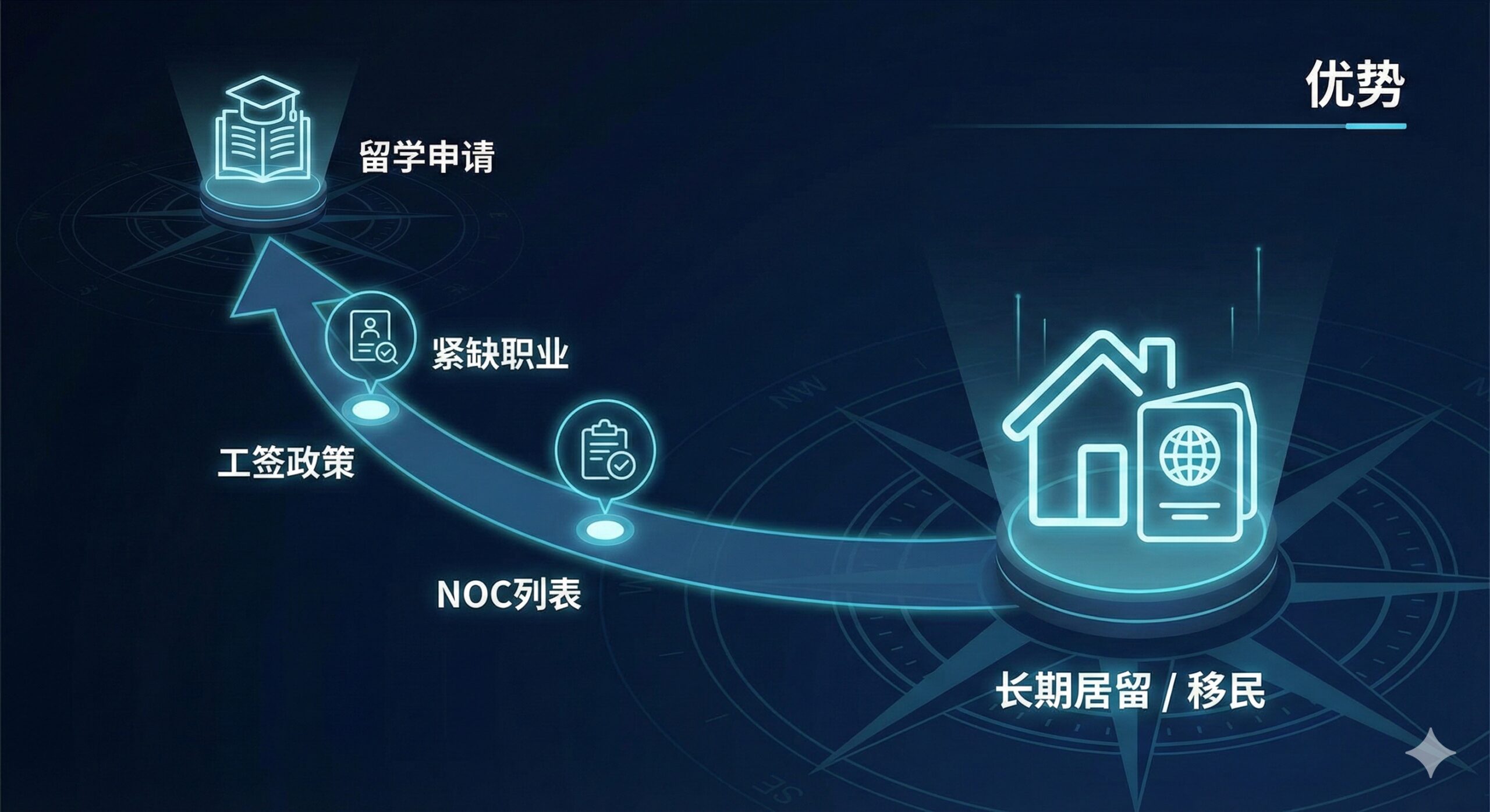 优势图片强调“倒推”规划的理念。画面展示一个从终点（Final Goal）逆向推导的流程图。终点是前景中一个醒目的“长期居留/移民”或“紧缺职业工作”的标志，流程线（箭头）从这个终点开始，逆向流向起点（Start/留学申请）。流程线上应有“NOC列表”、“紧缺职业”、“工签政策”等关键词。整体视觉风格现代、流程化，以深色背景突出流程图的专业感，代表CorpVisa区别于传统中介的规划方式。
