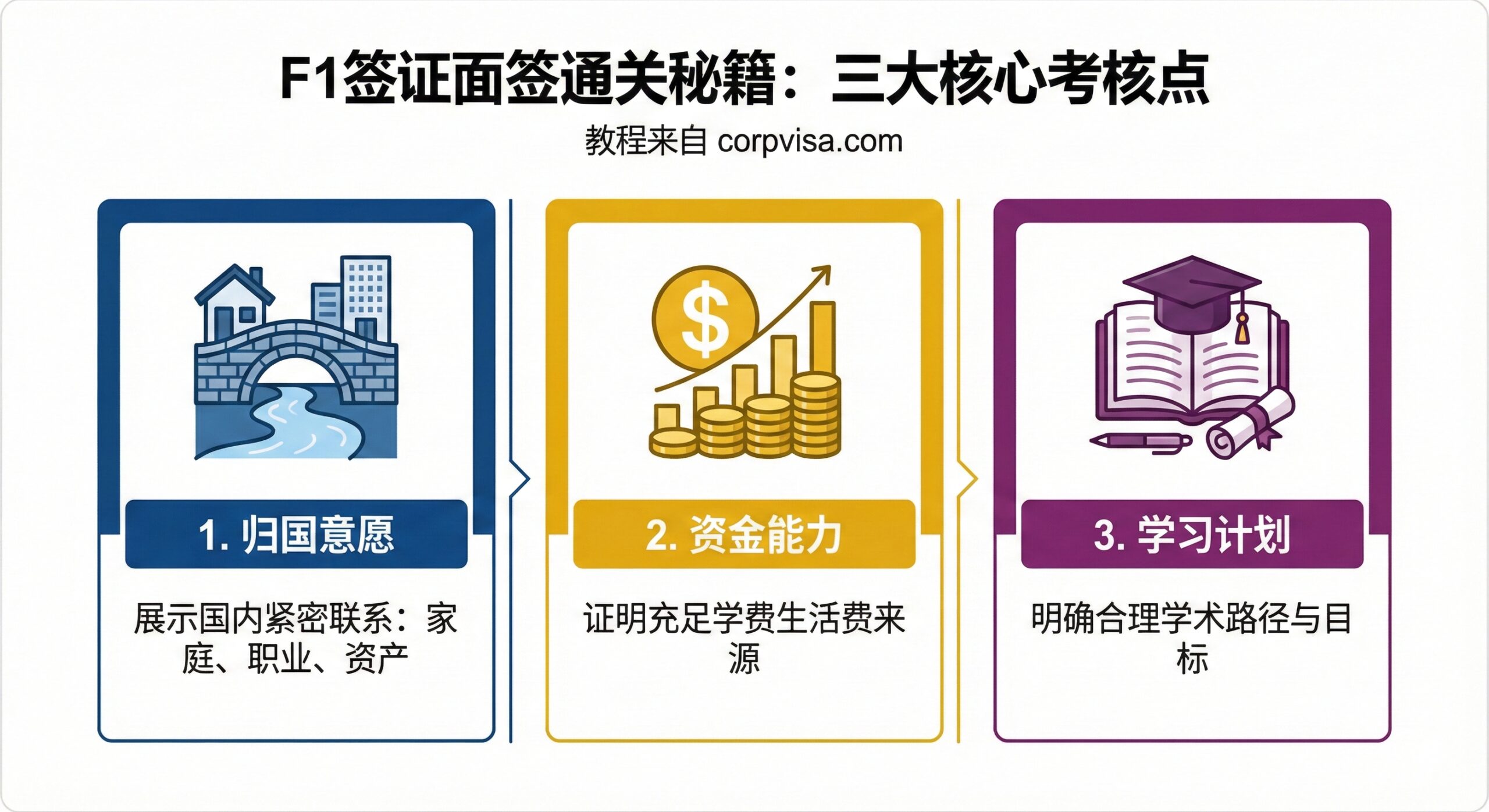 一张以图表或三联画形式呈现的指导性图片，集中展示第二部分“面签通关秘籍”的三大核心考核点。图片由三个并列的图标或模块组成，分别代表：1. 归国意愿（Tie，可用一座代表家庭或职业的桥梁图标）；2. 资金能力（Finance，可用美元符号或堆叠的硬币图标）；3. 学习计划（Study Plan，可用一本打开的书或毕业帽图标）。使用对比鲜明的颜色和极简主义设计，确保信息传达高效，突出签证官的关注焦点。
