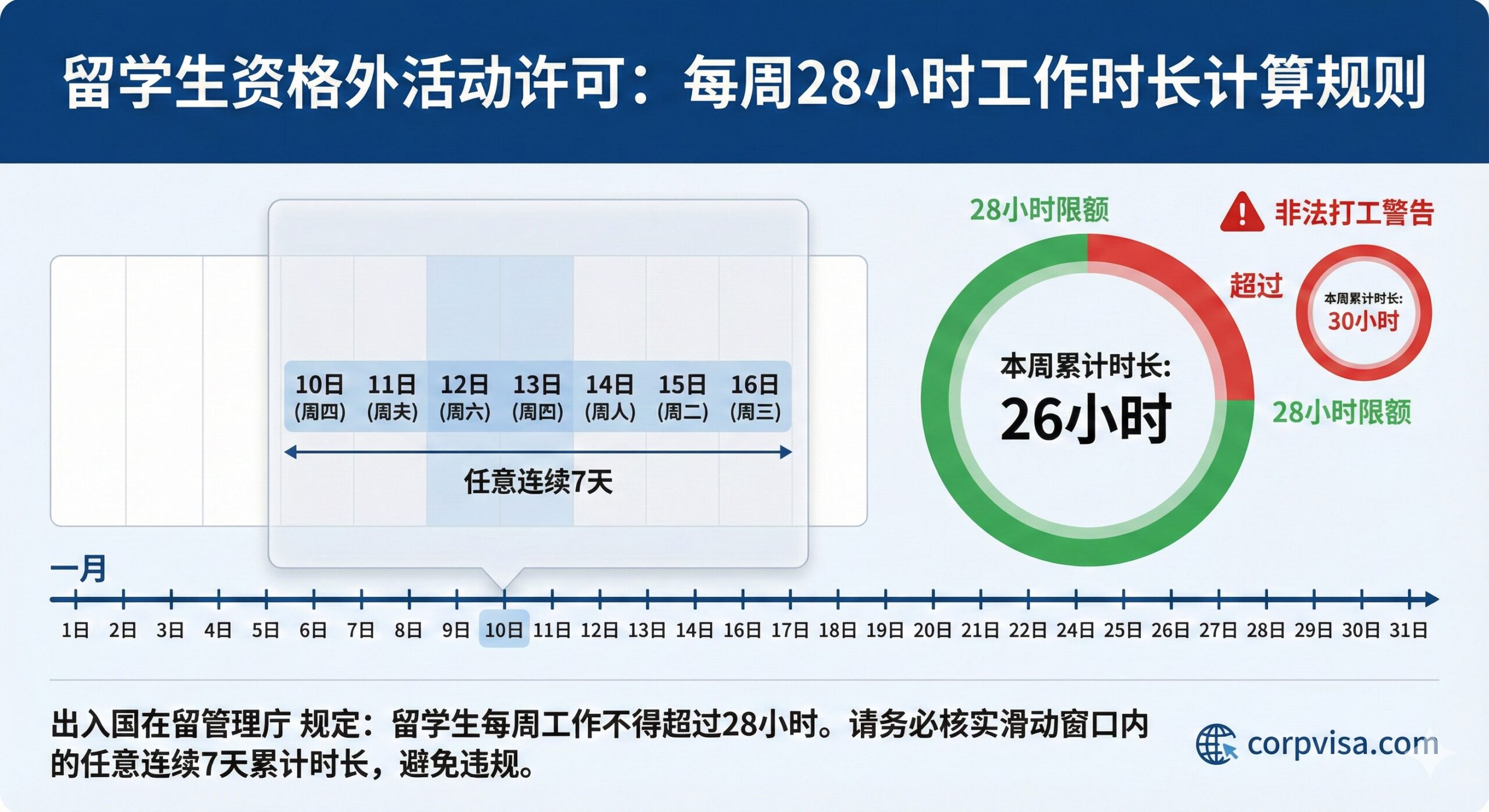 一张解释‘任意连续七天’计算规则的信息图表风格图片。画面展示一个滑动的日历窗口，高亮显示跨越周一到周日的任意7天区间，并配合一个圆环进度条，清晰标注出28小时的界限。如果超过界限，进度条变红并出现‘非法打工’的警告图标。视觉上对比鲜明，帮助留学生直观理解复杂的计算周期，避免落入计算陷阱。