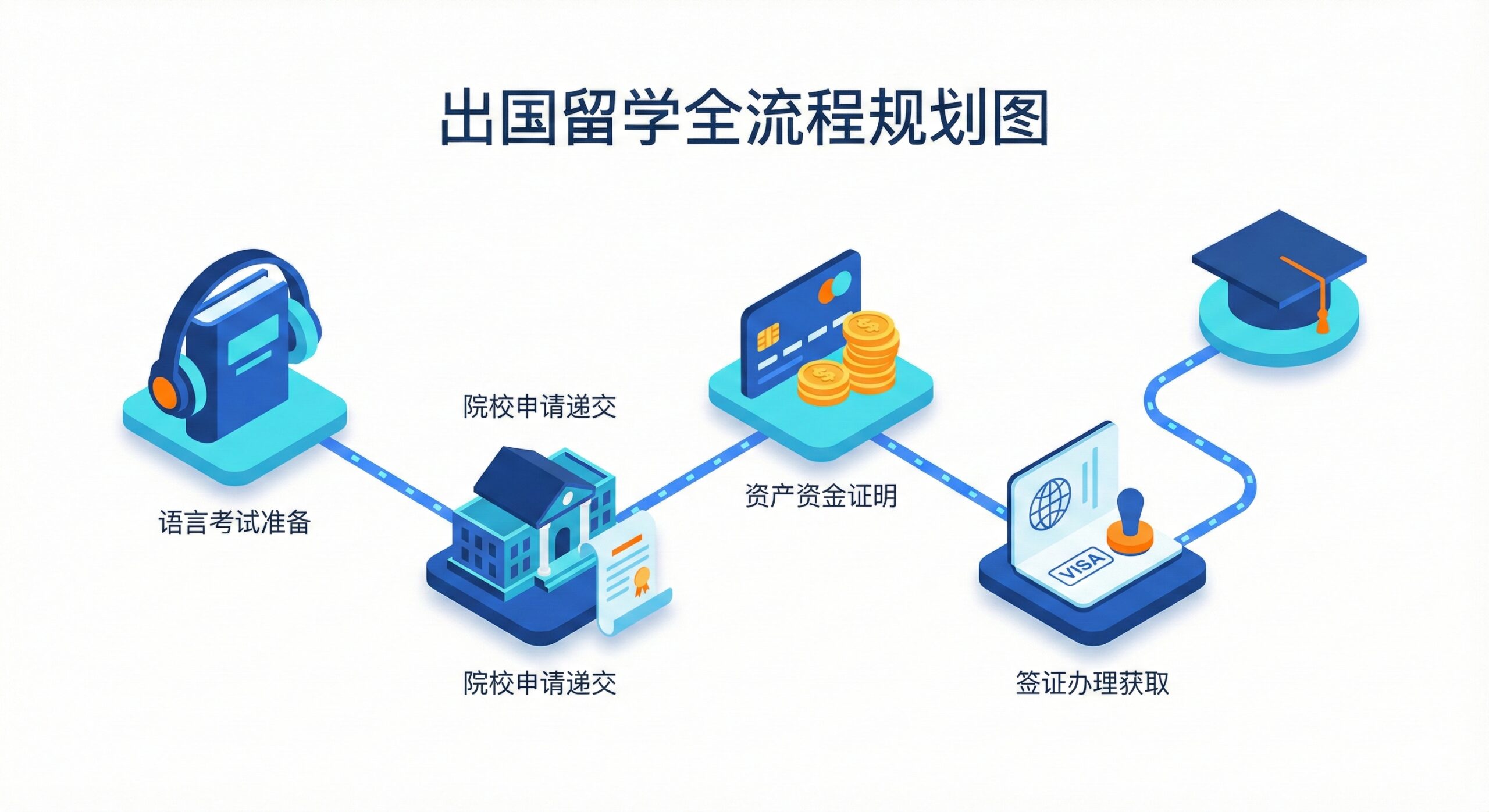一张现代简约风格的等距（Isometric）3D插画，展示出国留学的全流程规划图。画面在纯白背景上铺开，包含四个核心节点的3D图标：1. 语言考试（书本与耳机），2. 择校申请（大学建筑与申请表），3. 资产证明（银行卡与金币），4. 签证获取（护照与印章）。这些节点通过一条蓝色的虚线路径连接，终点是一个学士帽。设计风格扁平化且带有轻微阴影质感，配色采用CorpVisa的品牌色（深蓝、青色）搭配活力橙，视觉清晰，一目了然。