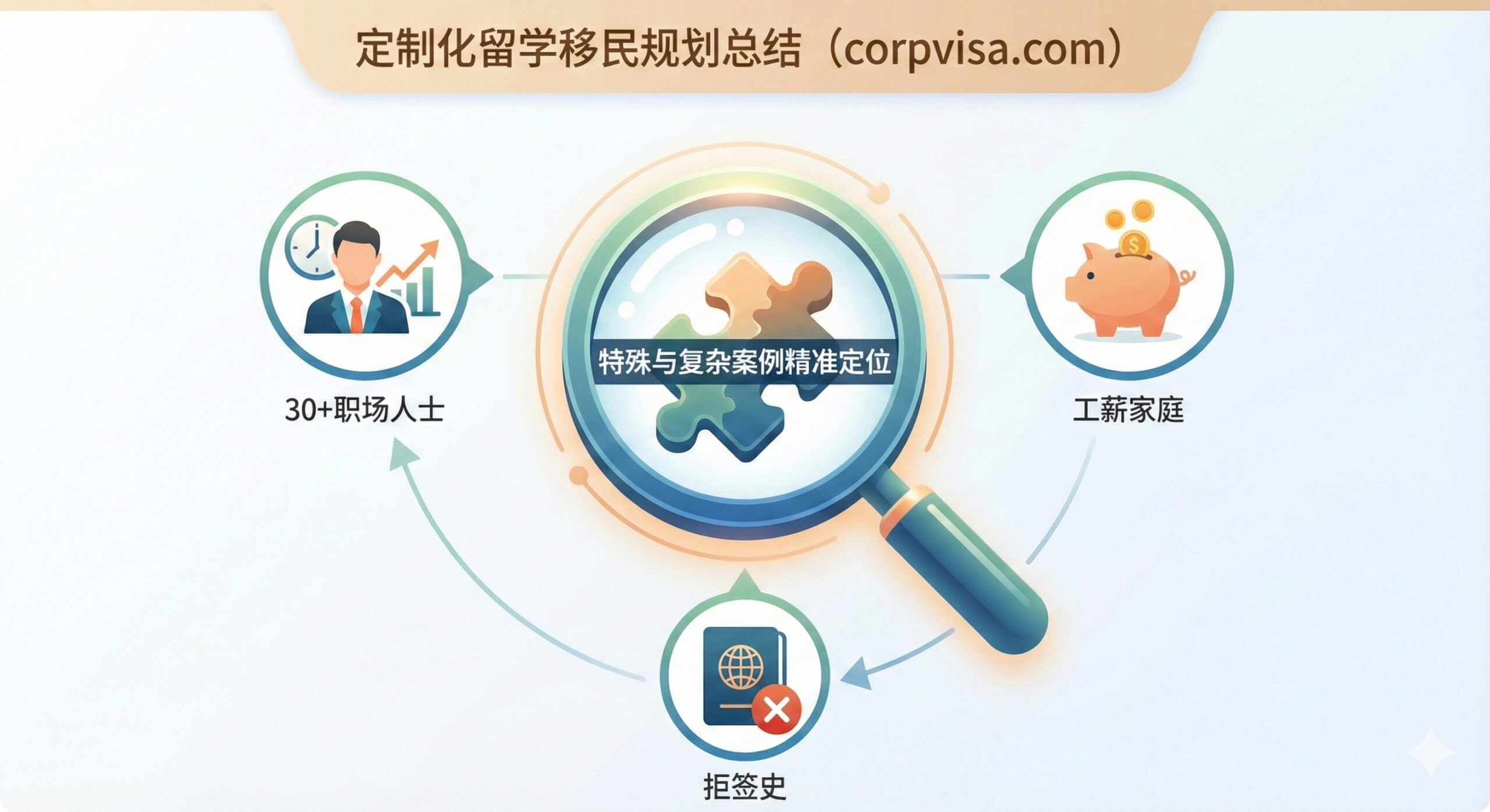 总结图片用于展示定制化解决方案和特殊群体服务。画面中央放置一个放大镜，镜中聚焦于一个代表“特殊”和“复杂”的拼图形状。周围环绕着小图标，分别代表文章中提到的特殊群体和方案：如“30+人士（中年职场人士）”、“工薪家庭（存钱罐）”、“拒签史（打叉的护照）”。色彩丰富但协调，强调个性化和精准定位服务，以增强CorpVisa“留学移民规划”的包容性和专业性。