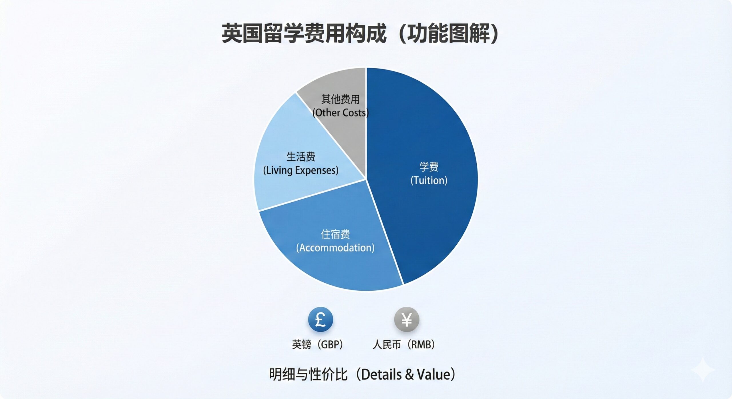功能性图表，直观展示英国留学费用的核心构成。主体是一个清晰的饼图或堆叠柱状图，区分学费、住宿费、生活费等主要部分，并用不同的颜色标记（如学费用深蓝，生活费浅蓝）。在图表下方或旁边，可以小图标形式展示英镑符号和人民币符号，强调“性价比”和“费用明细”。图片应使用清晰、专业的数据可视化风格，突出“英国留学费用”这一关键信息。