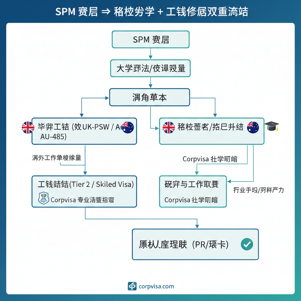 设计一个流程图（Flowchart），明确展示'名校升学+工签移民'的双重路径。流程从'SPM 成绩'开始，经由'大学预科/文凭课程'，进入'海外本科'阶段，然后分叉为两个关键节点：'毕业工签（如 UK-PSW / AU-485）'，最终汇聚到终点'永久居留权（PR/绿卡）'。流程图应包含小图标代表英澳两国旗帜和移民局的徽章，突出Corpvisa在签证和移民环节的专业介入和指导作用。色彩使用稳重的蓝绿调，体现专业和可靠。